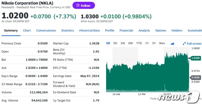 니콜라 7% 이상 급등, 주가 다시 1달러 회복 니콜라 7% 이상 급등, 주가 다시 1달러 회복