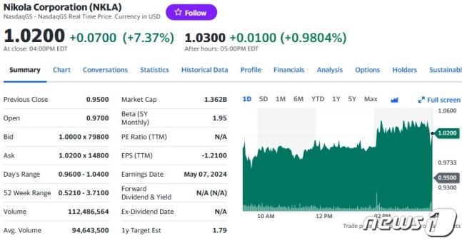 니콜라 7% 이상 급등, 주가 다시 1달러 회복