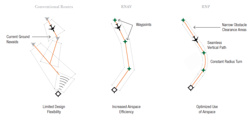 68. 성능기반항행(PBN, RNAV, RNP) : 네이버 블로그