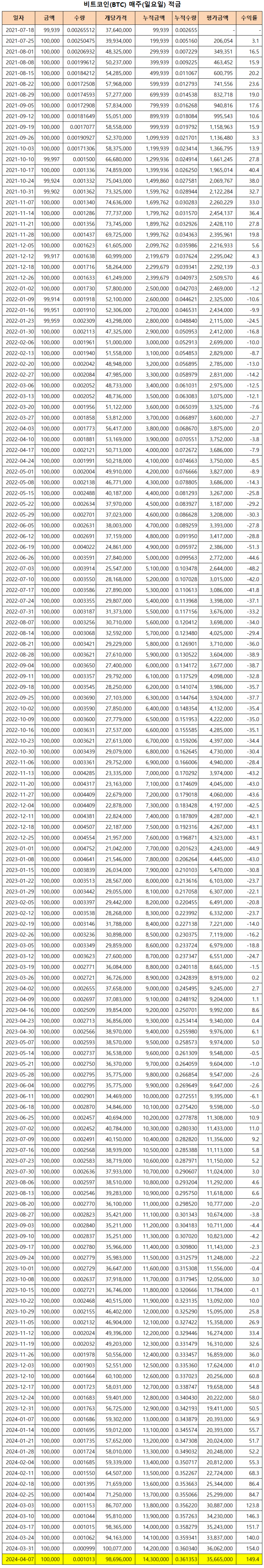 비트코인 적립식 투자 인증(143주차) : 네이버 블로그