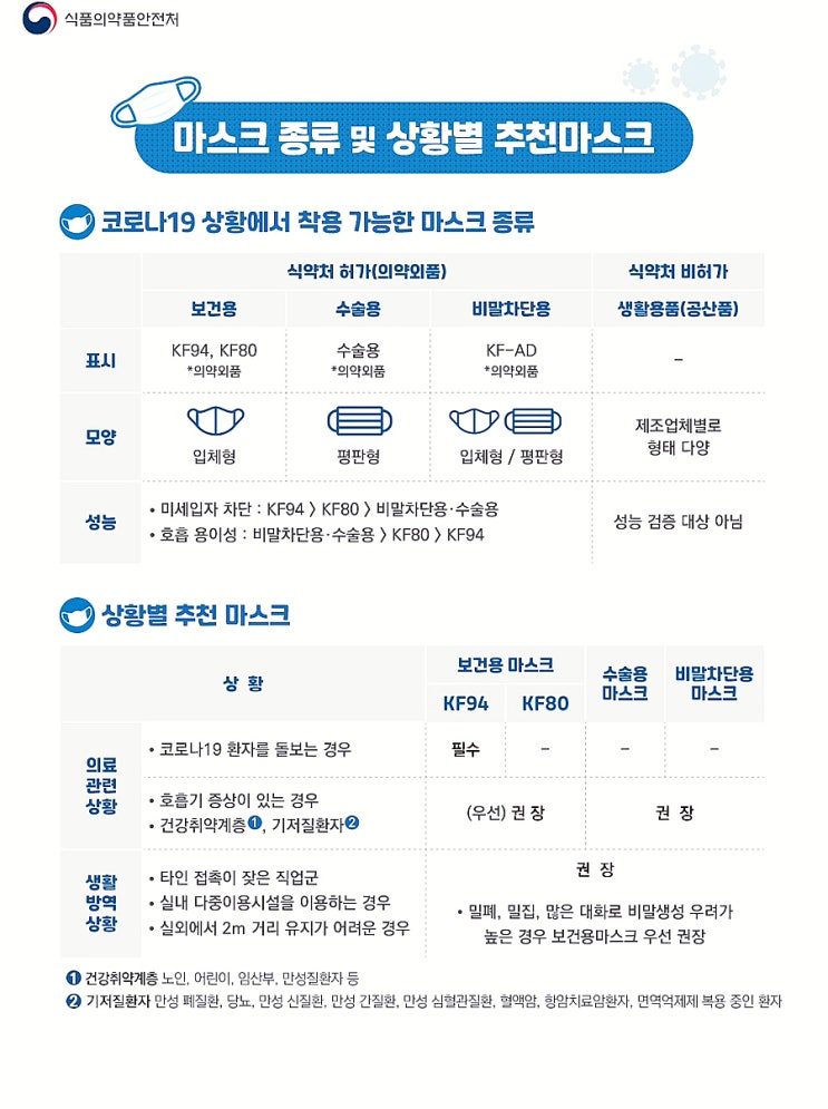  상황별 추천 마스크와 올바른 마스크 착용법