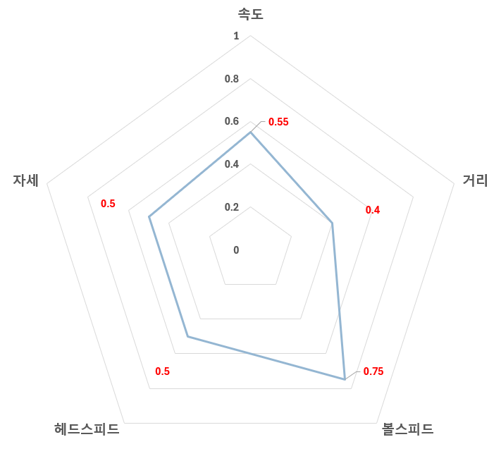  엑셀에서 방사형 차트 그리기