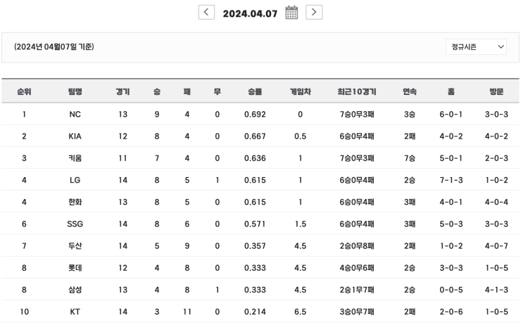  2024 프로야구 경기결과 순위 (4.7)