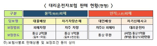 대리운전자보험 보상한도 확대…렌트비 보장 특약도 신설 대리운전자보험 보상한도 확대…렌트비 보장 특약도 신설