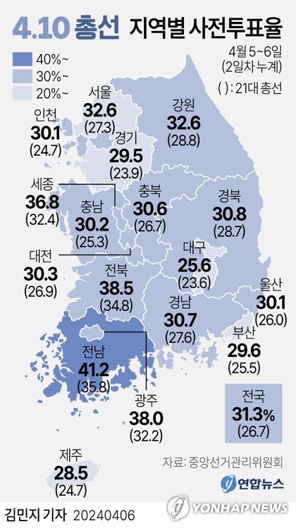 22대 총선 <b>사전투표율</b> <b>역대 최고</b> 31.28% 기록. 1천384만명... 