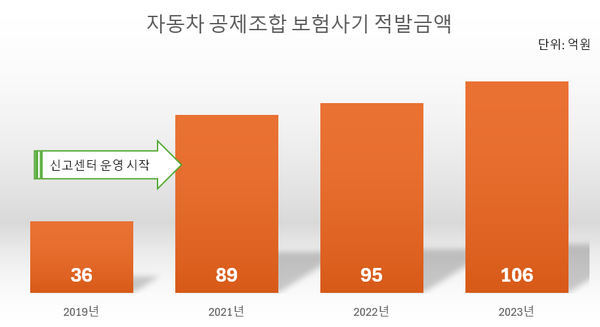 버스·택시 손목치기로 보험금 뜯는다고? 이곳서 잡아낸다