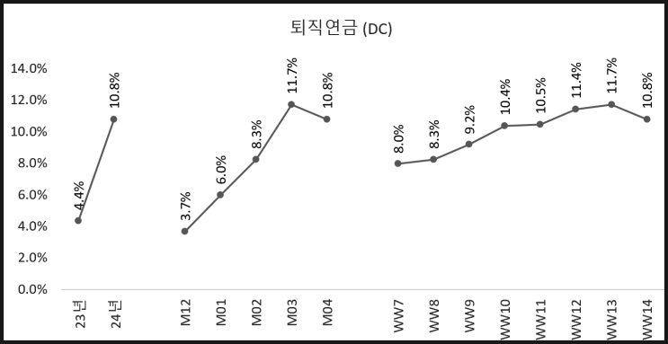  퇴직연금(DC형) 주식 투자 (41주차)