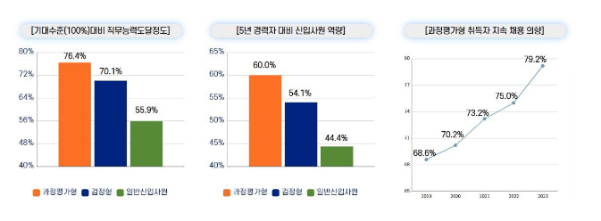 ‘과정평가형 국가기술자격’ 취업 경쟁력과 기업 만족도 동시에 잡았다! ‘과정평가형 국가기술자격’ 취업 경쟁력과 기업 만족도 동시에 잡았다!