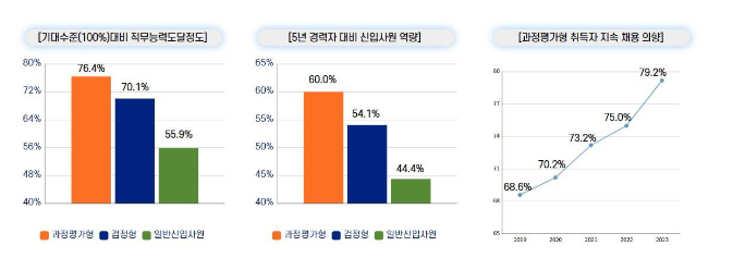 ‘과정평가형 국가기술자격’ 취업 경쟁력과 기업 만족도 동시에 잡았다!