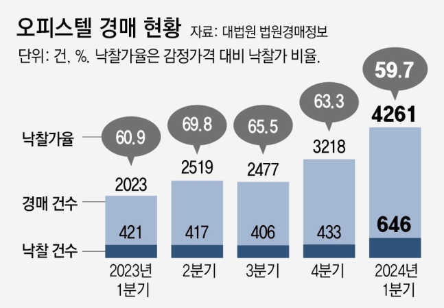 오피스텔, 경매서도 ‘찬밥’… 물량 두 배 증가속 낙찰률은 뚝 오피스텔, 경매서도 ‘찬밥’… 물량 두 배 증가속 낙찰률은 뚝