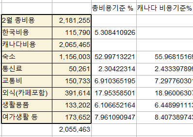  "밴쿠버 3월 생활비 지출 내역 및 관리 팁"