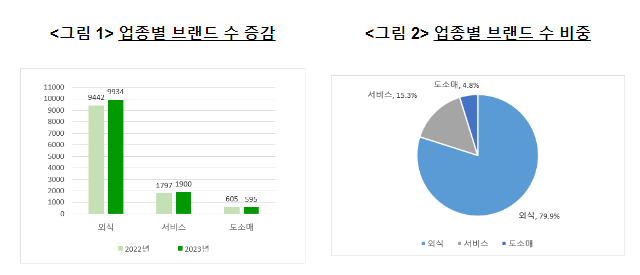 2023년 가맹사업 현황 통계 발표 2023년 가맹사업 현황 통계 발표