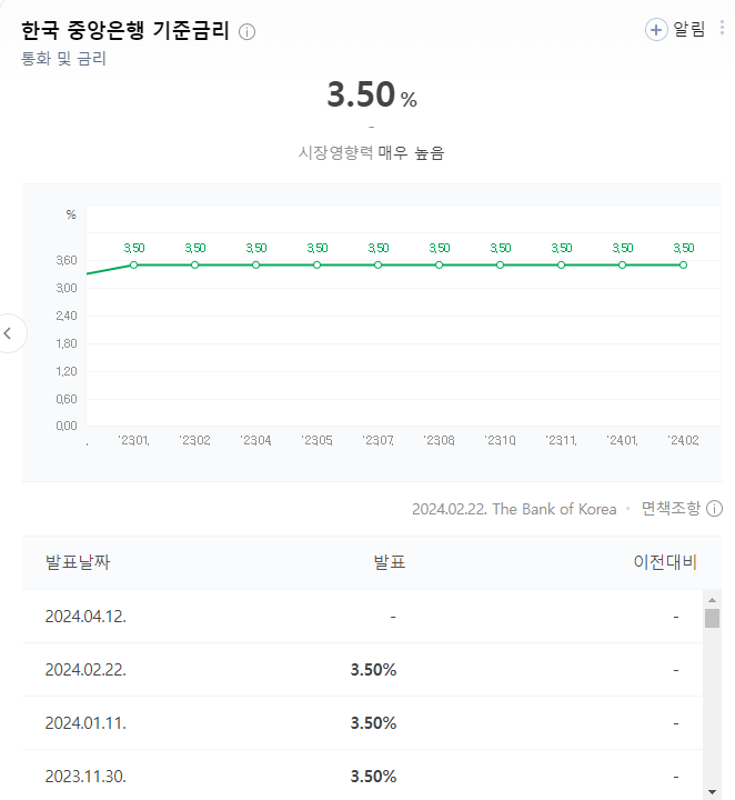 한은, 기준금리 10연속 동결 확실 (미국금리 언제 인하하려나요...) 한은, 기준금리 10연속 동결 확실 (미국금리 언제 인하하려나요...)