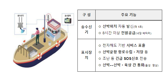 더 안전하고 효율적인 항해 위해 바다내비 단말기 구입비용 지원