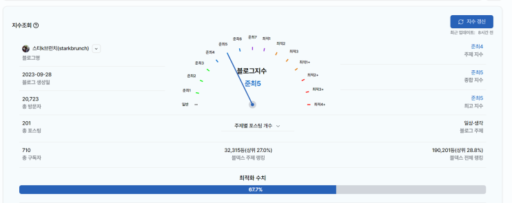  준최5 블로그 방문자 수 및 체험단 당첨률 & 블덱스 기준 지수 변화 (3개월 그래프 첨부)
