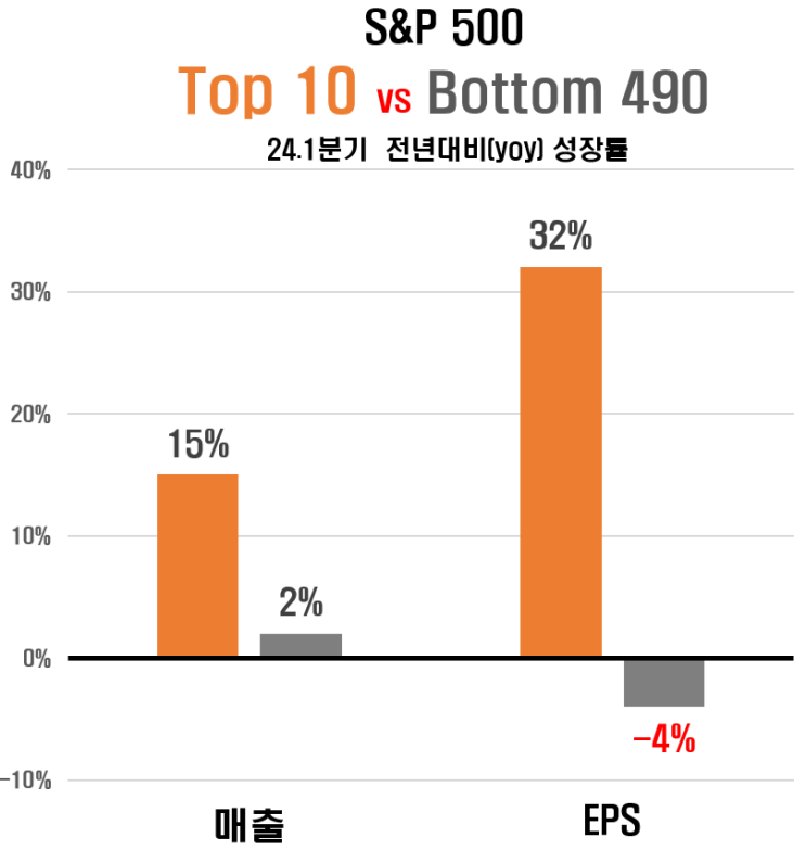  S&P500기업 24.1분기 실적( 상위 10 vs 하위 490 )