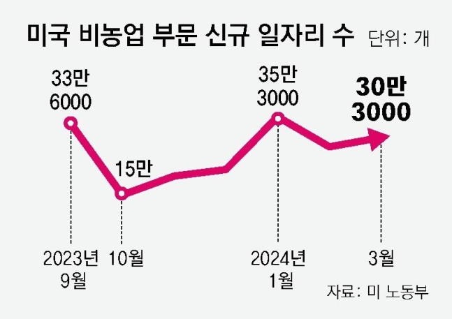 美연준서 “금리 되레 올릴때” 목소리… 한은, 조기인하 어려워져