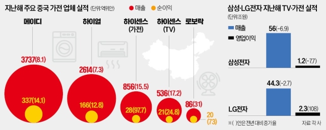 값만 싸고 품질 별로라더니…中 가전 반전에 삼성 '초긴장' 값만 싸고 품질 별로라더니…中 가전 반전에 삼성 '초긴장'