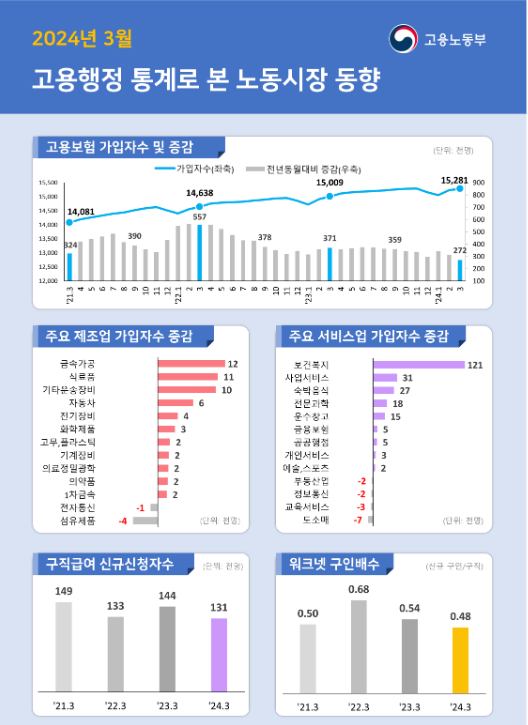 2024년 3월 고용행정 통계로 본 노동시장 동향 2024년 3월 고용행정 통계로 본 노동시장 동향