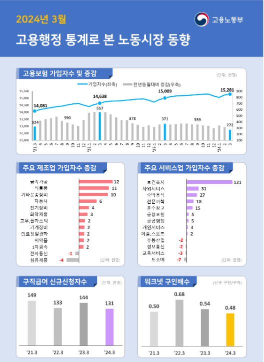 2024년 3월 고용행정 통계로 본 노동시장 동향