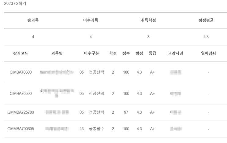  이 정도 성적이면 대학원 장학금 가능할까요