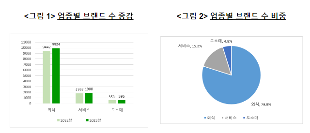 2023년 가맹사업 현황 통계 발표