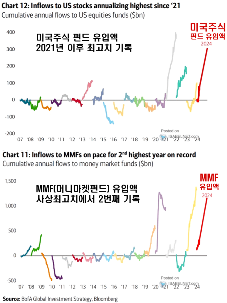  미국주식 펀드/MMF 유입액 : 둘 다 사상최고치를 향해...