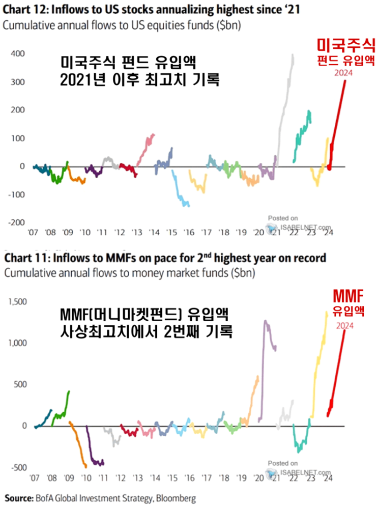 미국주식 펀드/MMF 유입액 : 둘 다 사상최고치를 향해...