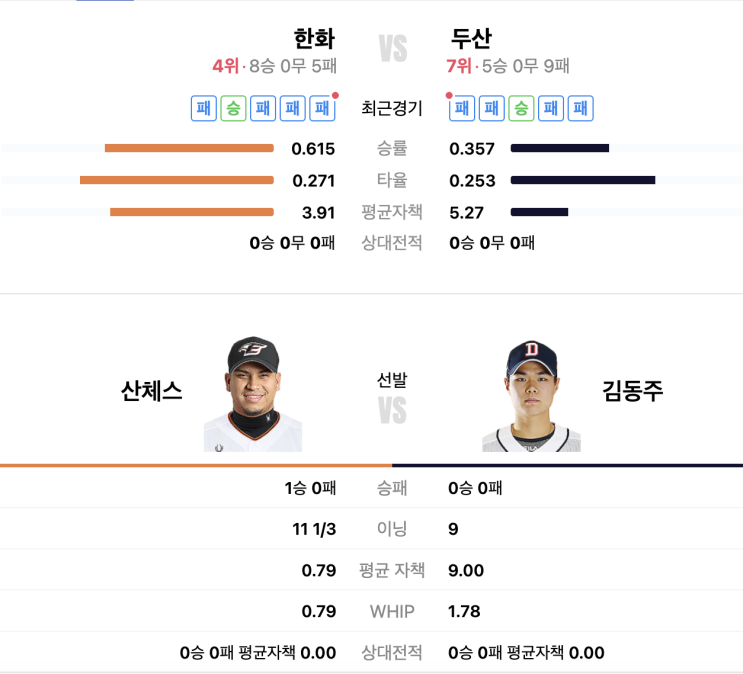 / 선발투수 산체스 / <b>두산 김동주</b> 선수/ 두 팀다 1승4패... 
