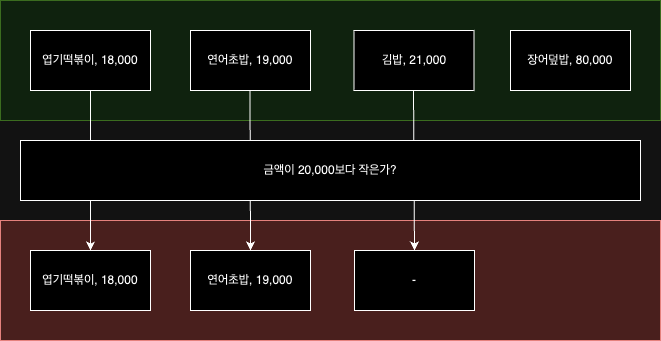  95 Stream API, takeWhile, dropWhile