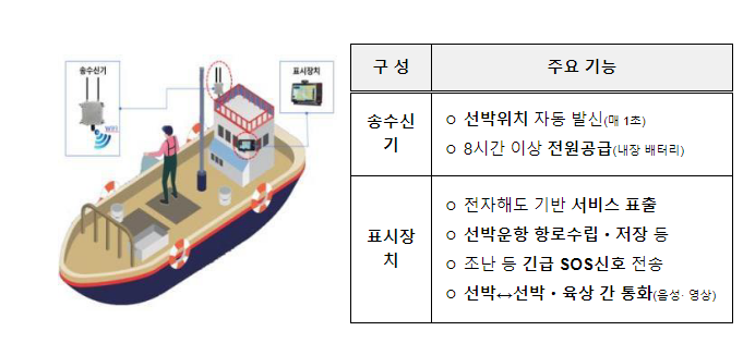 더 안전하고 효율적인 항해 위해 바다내비 단말기 구입비용 지원 더 안전하고 효율적인 항해 위해 바다내비 단말기 구입비용 지원
