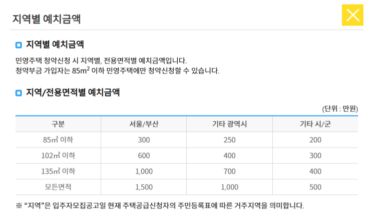  아파트 청약1순위통장조건 및 예치금