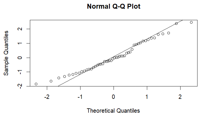  Q-Q plot: 자료의 정규성 시각화