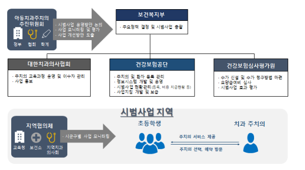 제2차 ‘아동치과주치의 건강보험 시범사업’ 신규지역 공모 제2차 ‘아동치과주치의 건강보험 시범사업’ 신규지역 공모