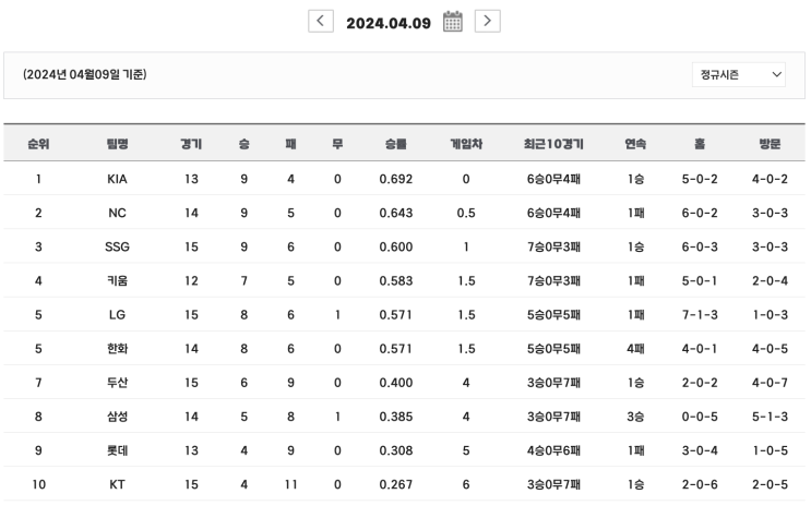  2024 프로야구 경기결과 순위 (4.9)