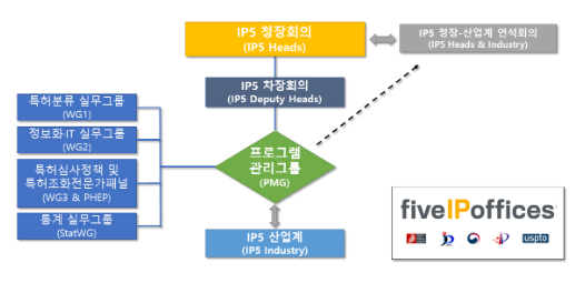 한(韓) 특허청, 선진 5대 특허청(IP5) 차장회의 주최