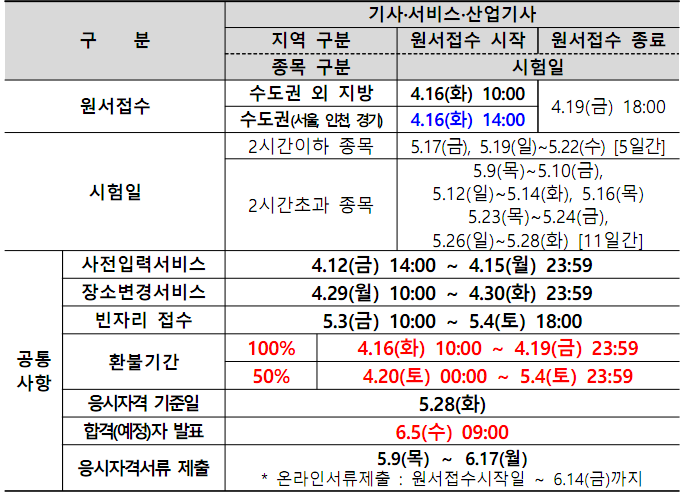  2024년 기사 산업기사 2회 필기 접수 안내(지역별 분리 접수, 사전입력서비스, 장소변경서비스, 빈자리 접수)