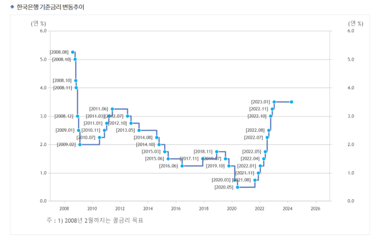 [예금] 2024년 6월 만기되는 정기 예금, 단기가 유리할까 장기가 유리할까, 현재 금리높은 예금 상품은?