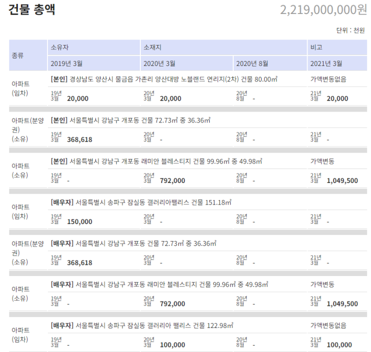  양산의 아들 윤영석 의원은 개포동 부동산 부자