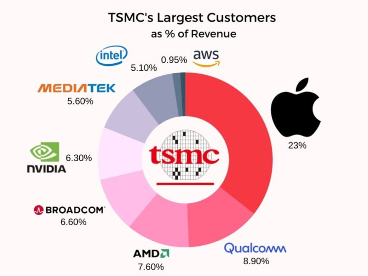 TSMC 주식 650억 달러 <b>투자</b>, <b>애플 엔비디아</b> 수요는 늘어난다