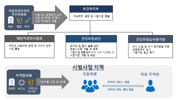 제2차 ‘아동치과주치의 건강보험 시범사업’ 신규지역 공모