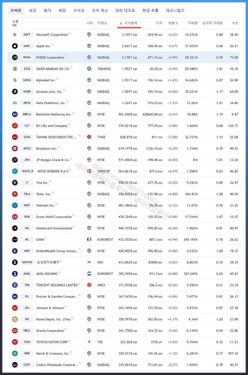 한국·미국주식 시가총액 순위 1위~30위 : 네이버 블로그