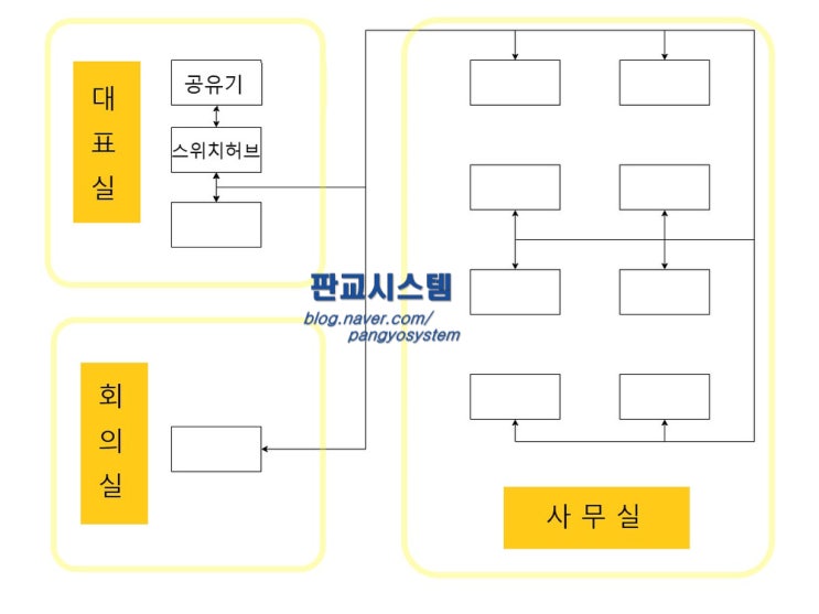  성남 분당구 구미동 로드랜드EZ타워 사무실 랜공사