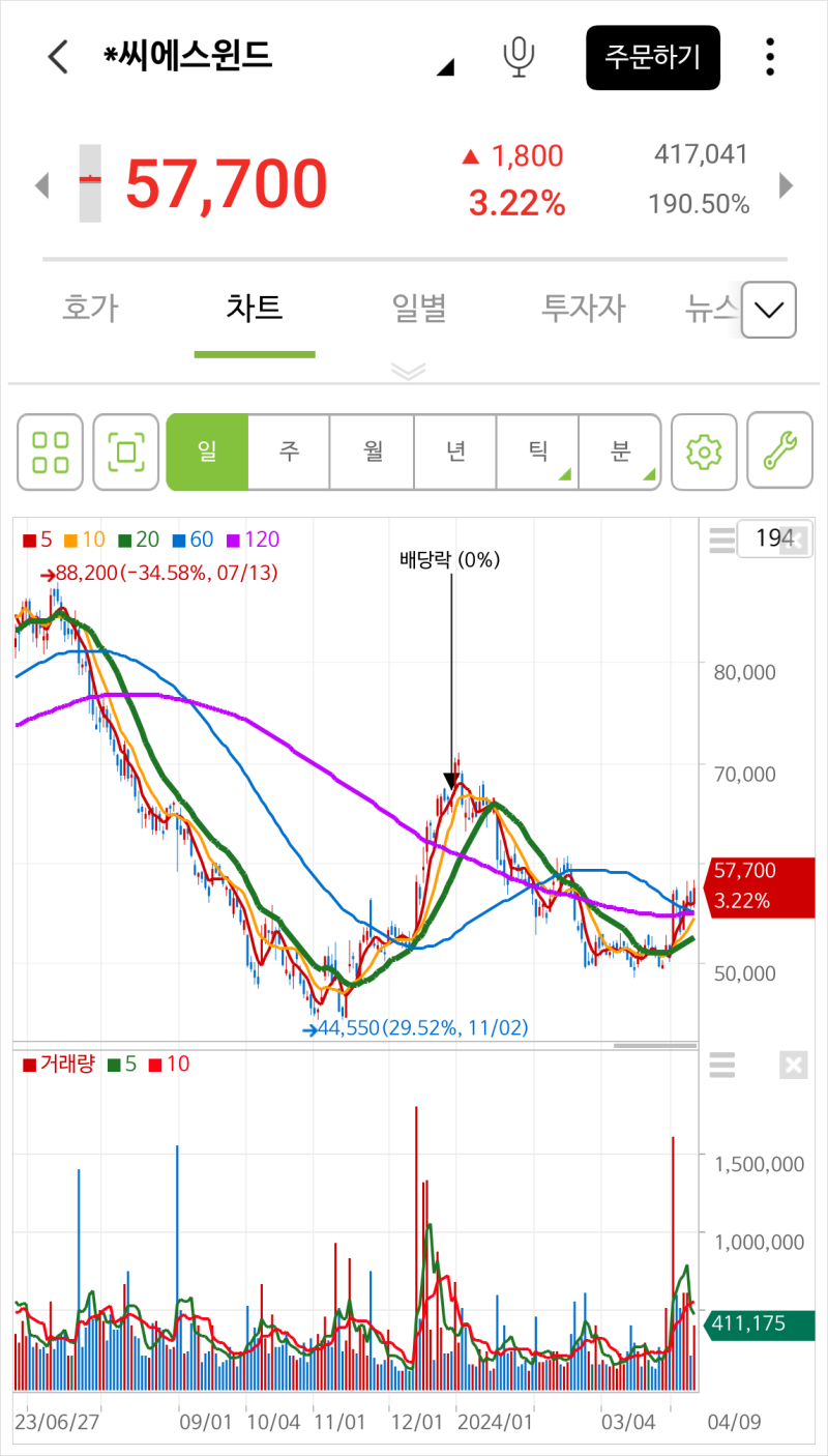 풍력관련주 씨에스윈드 실적과 목표주가 전망 : 네이버 블로그