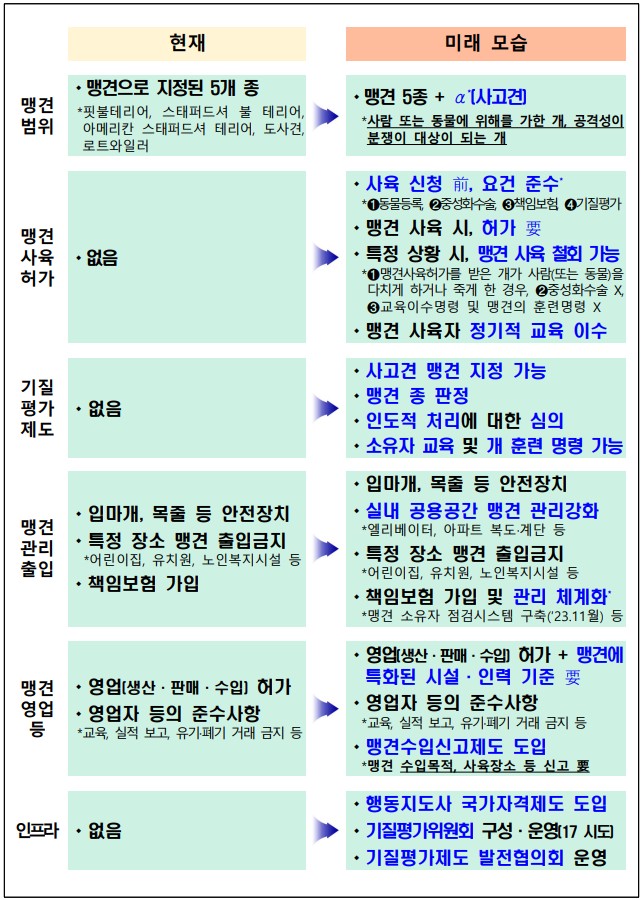 반려견 안전관리 강화 대책 적극 추진(농식품부)