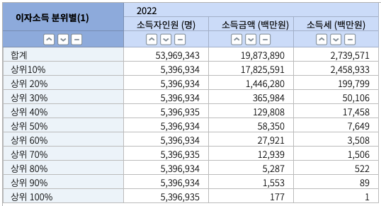 연간 이자소득 상위 0.1%, 1%, 10%가 매년 이자로 버는 액수는? (나의 이자소득과 자본소득의 중요성) 연간 이자소득 상위 0.1%, 1%, 10%가 매년 이자로 버는 액수는? (나의 이자소득과 자본소득의 중요성)