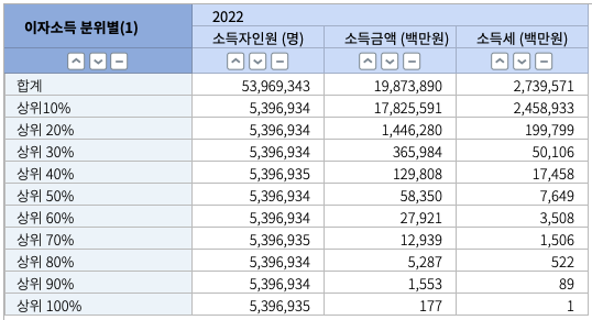 연간 이자소득 상위 0.1%, 1%, 10%가 매년 이자로 버는 액수는? (나의 이자소득과 자본소득의 중요성)