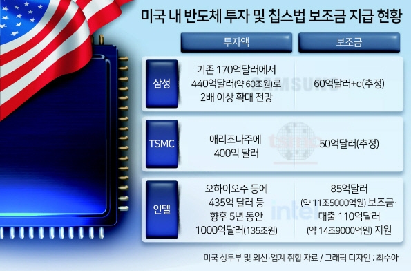 삼성, 美투자 확대로 고객수주 늘린다