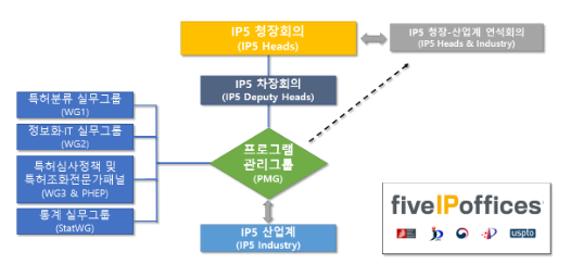 한(韓) 특허청, 선진 5대 특허청(IP5) 차장회의 주최 한(韓) 특허청, 선진 5대 특허청(IP5) 차장회의 주최