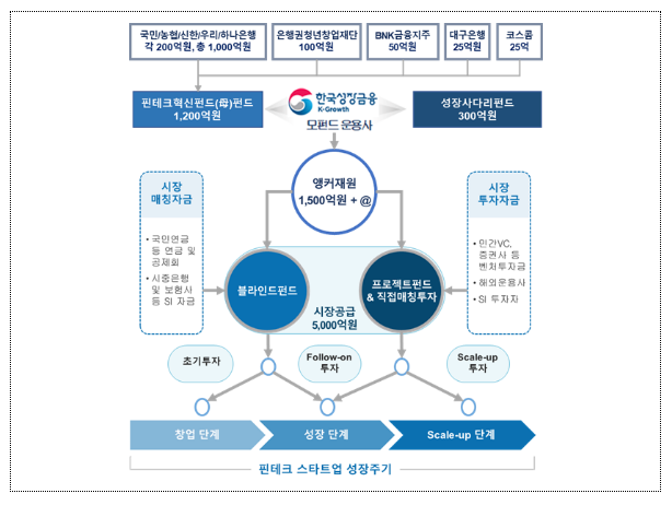 금융위, 핀테크 투자 생태계 활성화 나선다 금융위, 핀테크 투자 생태계 활성화 나선다